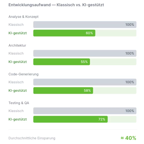 KI-gestützte Entwicklung
