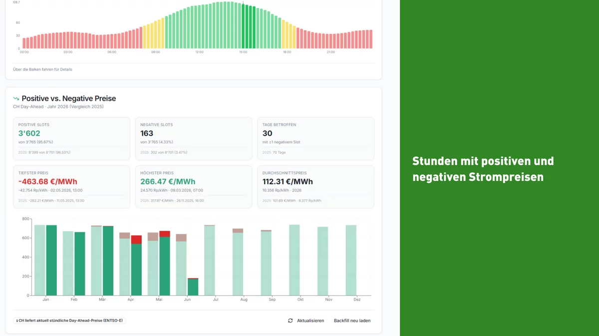 Stunden mit positiven und negativen Strompreisen