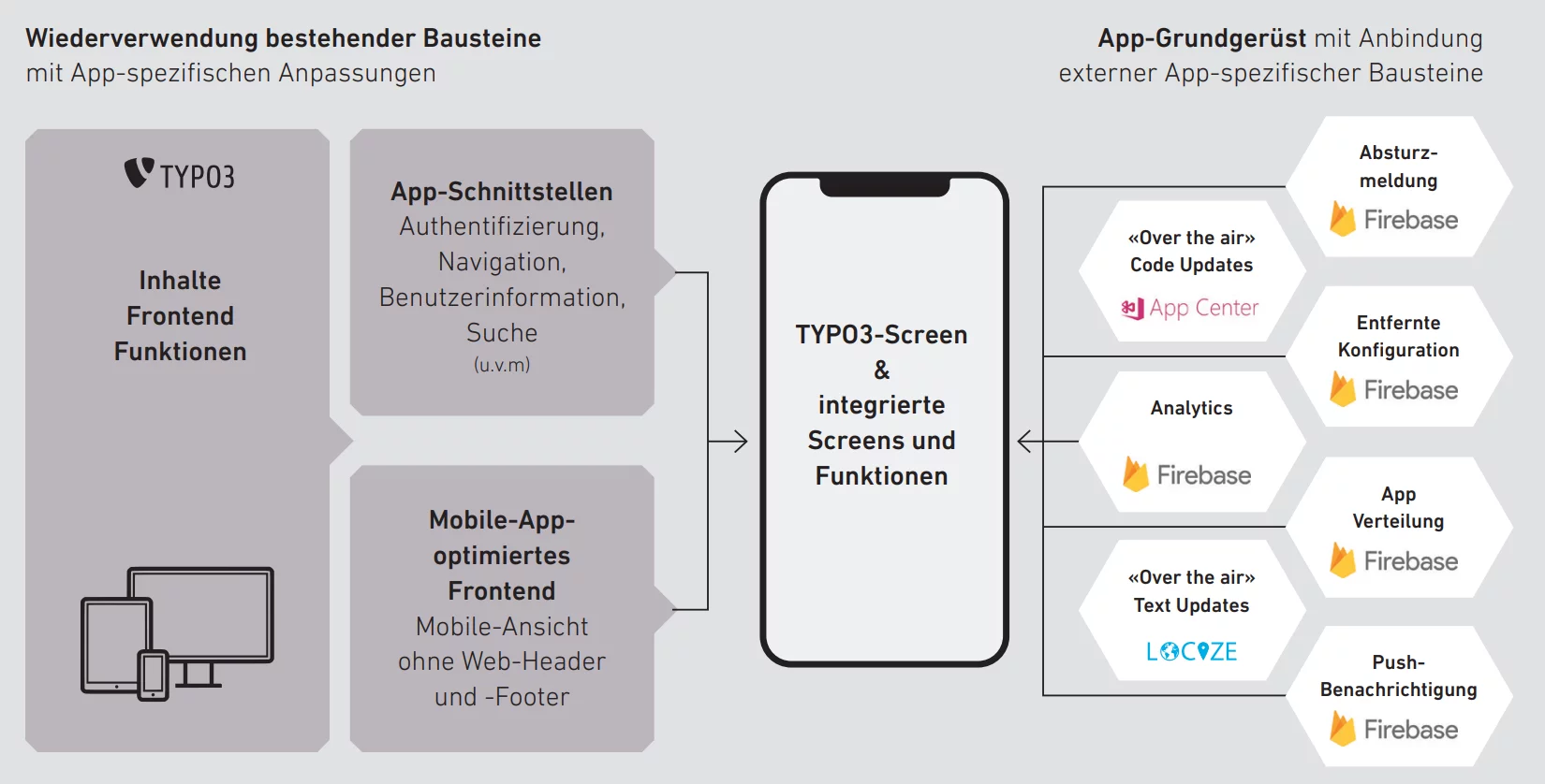 CS2: Mobile App - Verknüpfungen und Prozesse