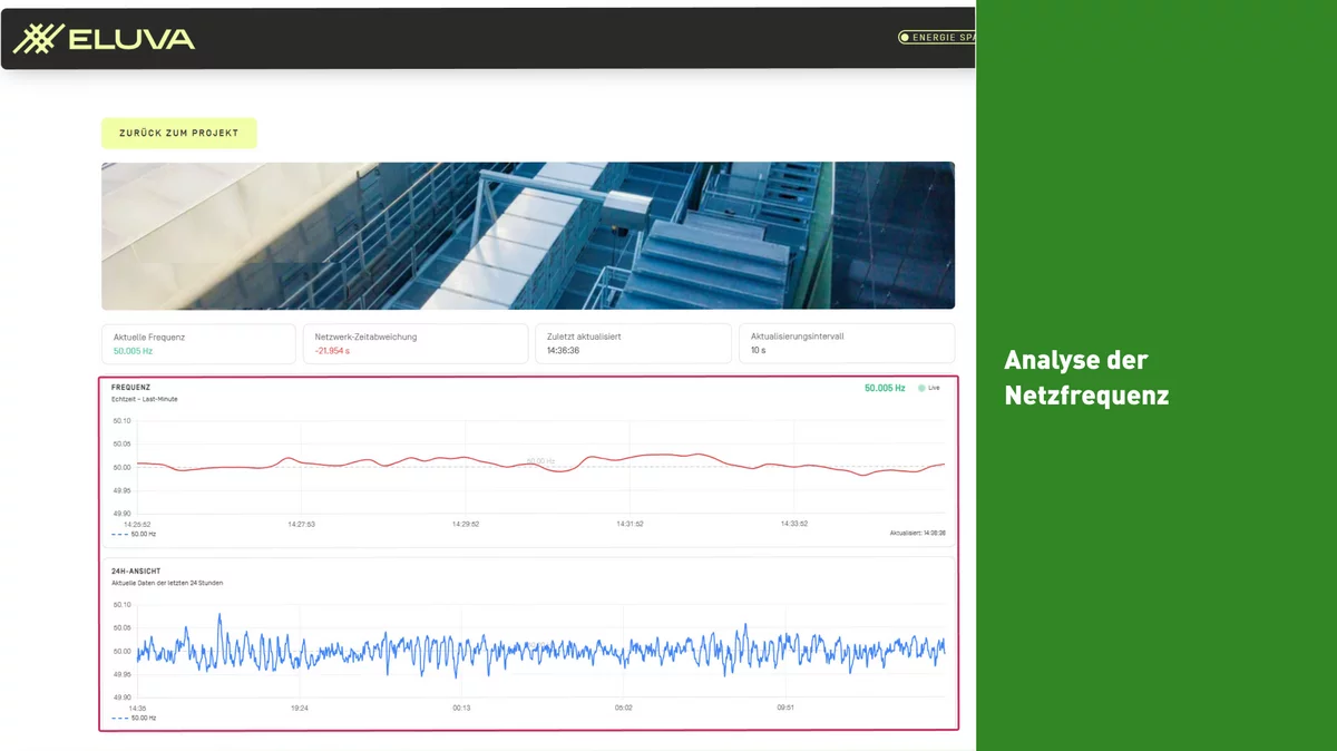 Analyse der Netzfrequenz