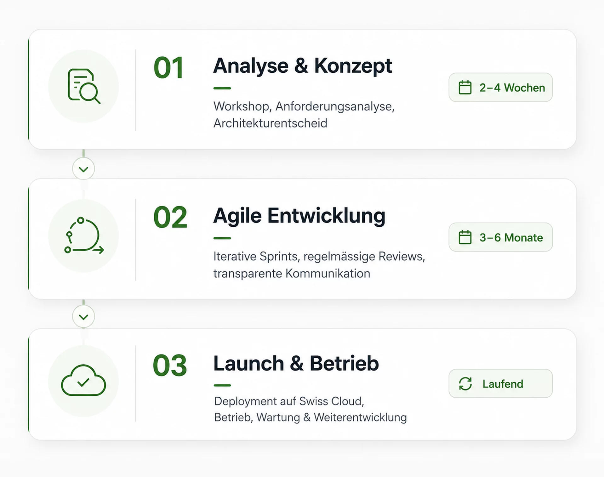 Projektvorgehen Individualsoftware