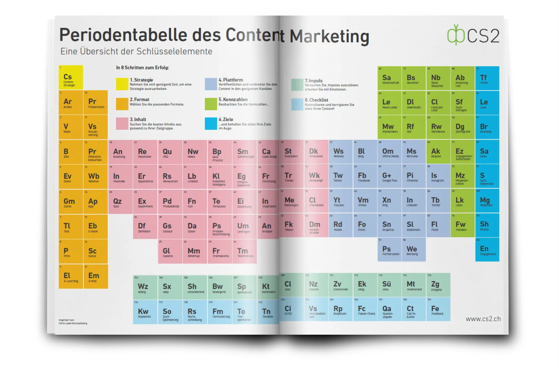 Periodentabelle des Content Marketing