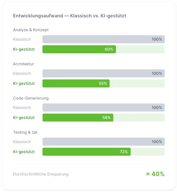 Entwicklungsaufwand vergleich klassisch vs KI gestützt Entwicklungsaufwand vergleich klassisch vs KI gestützt
